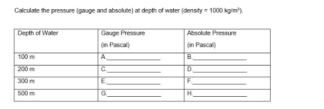 Calculate the pressure (gauge and absolute) at depth of water (density = 1000 kg/m³).
Depth of Water
100 m
200 m
300 m
500 m
Gauge Pressure
(in Pascal)
A.
C.
E.
G.
Absolute Pressure
(in Pascal)
B.
D.
F.
H.