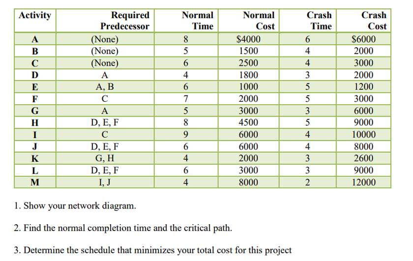 Activity
A
B
с
D
E
F
G
H
I
J
K
L
M
Required
Predecessor
(None)
(None)
(None)
A
A, B
C
A
D, E, F
с
D, E, F
G, H
D, E, F
I, J
Normal
Time
8
5
6
4
6
7
5
8
9
6
4
6
4
Normal
Cost
$4000
1500
2500
1800
1000
2000
3000
4500
6000
6000
2000
3000
8000
1. Show your network diagram.
2. Find the normal completion time and the critical path.
3. Determine the schedule that minimizes your total cost for this project
Crash
Time
6
4
4
3
5
5
53
3
54
43
4
3
3
32
2
Crash
Cost
$6000
2000
3000
2000
1200
3000
6000
9000
10000
8000
2600
9000
12000