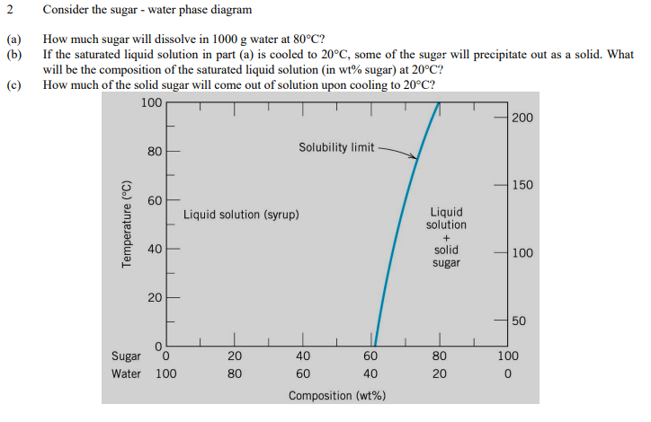 2
Consider the sugar - water phase diagram
(a)
(b)
How much sugar will dissolve in 1000 g water at 80°C?
If the saturated liquid solution in part (a) is cooled to 20°C, some of the sugar will precipitate out as a solid. What
will be the composition of the saturated liquid solution (in wt% sugar) at 20°C?
How much of the solid sugar will come out of solution upon cooling to 20°C?
(c)
100
200
80
Solubility limit
150
60
Liquid
solution
Liquid solution (syrup)
40
solid
100
sugar
20
50
Sugar
20
40
60
80
100
Water 100
80
60
40
20
Composition (wt%)
Temperature (°C)
