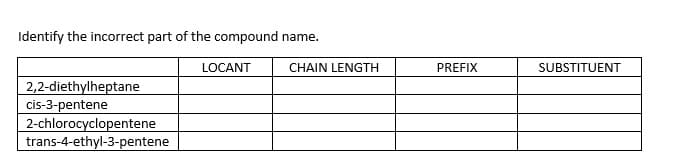 Identify the incorrect part of the compound name.
LOCANT
CHAIN LENGTH
PREFIX
SUBSTITUENT
2,2-diethylheptane
cis-3-pentene
2-chlorocyclopentene
trans-4-ethyl-3-pentene
