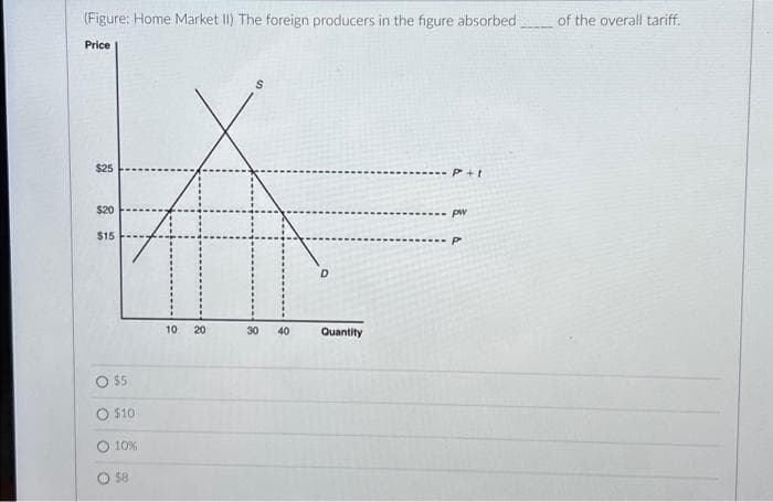 (Figure: Home Market II) The foreign producers in the figure absorbed
Price
$25
$20
$15
O $5
O $10
10%
O $8
10 20
30 40
D
Quantity
------ P+1
pw
--- P
of the overall tariff.