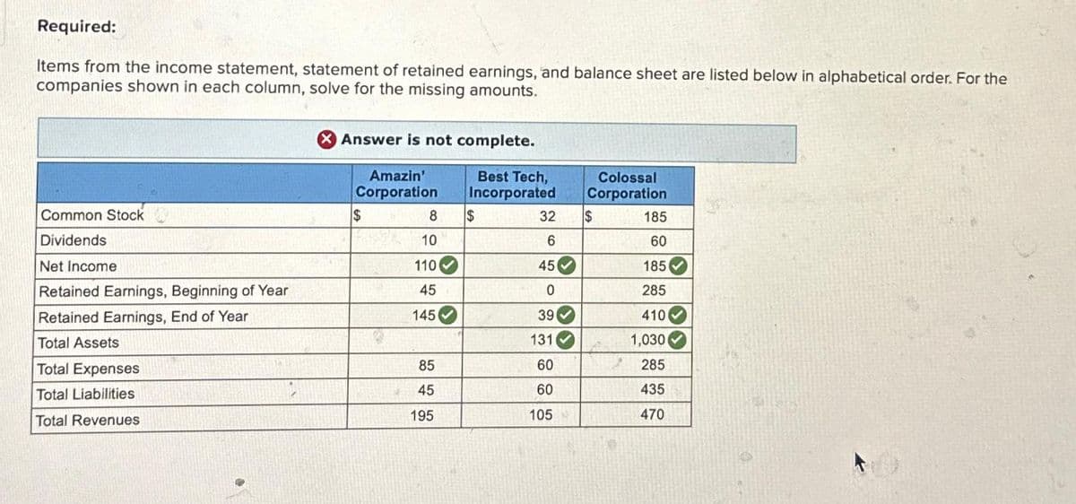 Required:
Items from the income statement, statement of retained earnings, and balance sheet are listed below in alphabetical order. For the
companies shown in each column, solve for the missing amounts.
Common Stock
Dividends
Net Income
Retained Earnings, Beginning of Year
Retained Earnings, End of Year
Total Assets
Total Expenses
Total Liabilities
Total Revenues
X Answer is not complete.
Best Tech,
Incorporated
Amazin'
Corporation
$
8
10
110
45
145
85
45
195
$
32
6
45
0
39
131
60
60
105
Colossal
Corporation
$
185
60
185
285
410
1,030
285
435
470