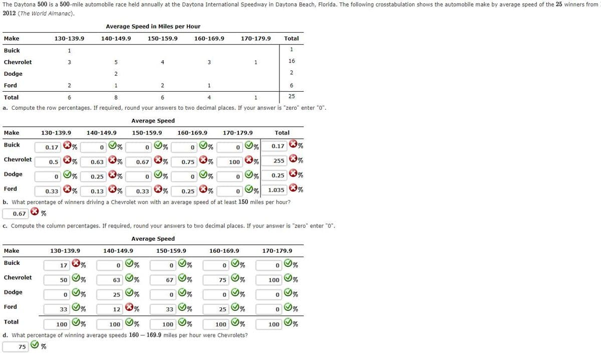 The Daytona 500 is a 500-mile automobile race held annually at the Daytona International Speedway in Daytona Beach, Florida. The following crosstabulation shows the automobile make by average speed of the 25 winners from
2012 (The World Almanac).
Make
Buick
Chevrolet
Dodge
Ford
Total
6
8
6
4
1
a. Compute the row percentages. If required, round your answers to two decimal places. If your answer is "zero" enter "0".
Average Speed
Make
Buick
Chevrolet
Dodge
Ford
Make
Buick
Chevrolet
Dodge
130-139.9
Ford
Total
130-139.9
1
3
0.17 %
0.5 X%
0
2
0.33
130-139.9
0
Average Speed in Miles per Hour
150-159.9
140-149.9
33
0
5
2
140-149.9
1
✔%
0.63 %
X%
0.25
140-149.9
0
4
150-159.9
12
2
0 %
0.67 %
✔%
0
0%
% 0.13 % 0.33
%
0.25 %
0
b. What percentage of winners driving a Chevrolet won with an average speed of at least 150 miles per hour?
0.67 %
c. Compute the column percentages. If required, round your answers to two decimal places. If your answer is "zero" enter "0".
Average Speed
150-159.9
0
160-169.9
67
0.75
0
0
160-169.9
0
✔%
17
%
X%
50 %
63 %
75 %
0%
25 %
X%
100%
1%
✔%
0%
33%
100 %
100 %
100 %
d. What percentage of winning average speeds 160 169.9 miles per hour were Chevrolets?
75 %
0%
3
%
1
%
0%
170-179.9
0
170-179.9
0
160-169.9
0
%
100 %
%
25
0
1
1%
Total
1
16
Total
0.17%
255 %
0.25%
*%
1.035
2
6
25
0
170-179.9
100
0
0%
✔%
0 0%
✔%
100 %