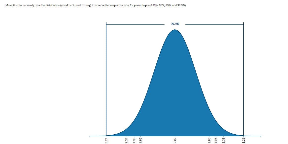 **Interactive Normal Distribution Graph**

Please move the mouse slowly over the distribution. You do not need to drag the mouse to observe the ranges, which represent z-scores corresponding to the following percentages: 90%, 95%, 99%, and 99.9%. 

**Graph Details:**

The graph displays a normal distribution curve, which is a symmetrical, bell-shaped curve that represents the distribution of many types of data. This specific curve highlights the percentage of data contained within certain standard deviations (z-scores) from the mean.

- The mean of the distribution is indicated in the center of the horizontal axis at 0.
- The horizontal axis displays standard deviations (z-scores) ranging from -3.29 to +3.29.
- The highest point of the curve, corresponding to 99.9%, is located at the mean (0) on the horizontal axis.

By moving your mouse along the curve, you will be able to see different critical values that help in understanding the spread and probability associated with the normal distribution. Remember that these z-scores are crucial in statistical analyses, such as hypothesis testing and confidence interval estimation.