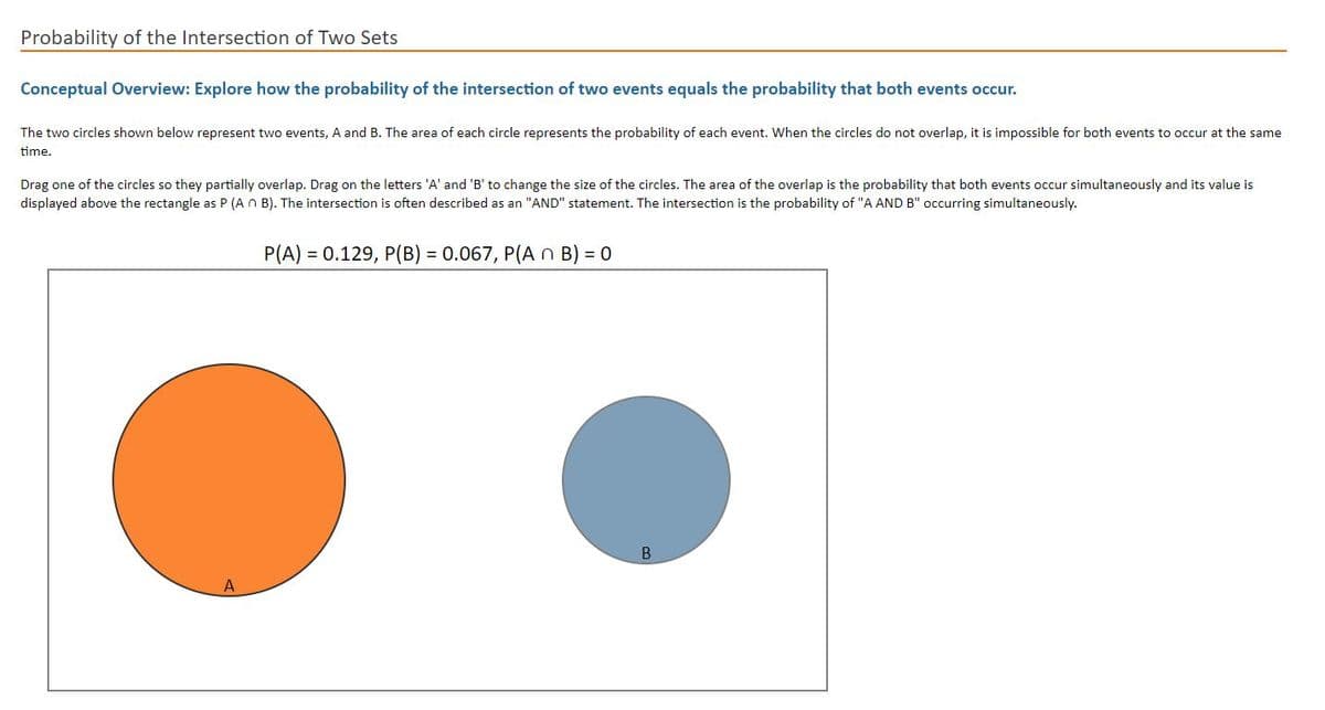 Probability of the Intersection of Two Sets
Conceptual Overview: Explore how the probability of the intersection of two events equals the probability that both events occur.
The two circles shown below represent two events, A and B. The area of each circle represents the probability of each event. When the circles do not overlap, it is impossible for both events to occur at the same
time.
Drag one of the circles so they partially overlap. Drag on the letters 'A' and 'B' to change the size of the circles. The area of the overlap is the probability that both events occur simultaneously and its value is
displayed above the rectangle as P (An B). The intersection is often described as an "AND" statement. The intersection is the probability of "A AND B" occurring simultaneously.
P(A) = 0.129, P(B) = 0.067, P(An B) = 0
B