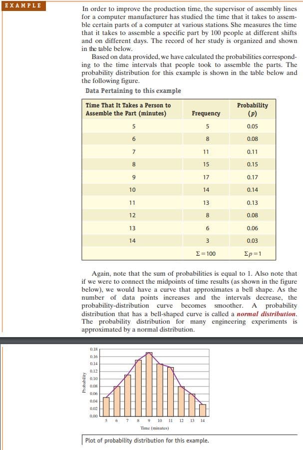 EXAMPLE
In order to improve the production time, the supervisor of assembly lines
for a computer manufacturer has studied the time that it takes to assem-
ble certain parts of a computer at various stations. She measures the time
that it takes to assemble a specific part by 100 people at different shifts
and on different days. The record of her study is organized and shown
in the table below.
Based on data provided, we have calculated the probabilities correspond-
ing to the time intervals that people took to assemble the parts. The
probability distribution for this example is shown in the table below and
the following figure.
Data Pertaining to this example
Time That It Takes a Person to
Assemble the Part (minutes)
5
Probability
0.18
0.16
0.14
0.12
0.10
0.08
0.06
0.04
0.02
0.00
6
5 6
7
8
9
10
AWN ==
11
12
13
14
Frequency
5
8
11
15
17
14
13
8
6
3
Σ=100
Again, note that the sum of probabilities is equal to 1. Also note that
if we were to connect the midpoints of time results (as shown in the figure
below), we would have a curve that approximates a bell shape. As the
number of data points increases and the intervals decrease, the
probability-distribution curve becomes smoother. A probability
distribution that has a bell-shaped curve is called a normal distribution.
The probability distribution for many engineering experiments is
approximated by a normal distribution.
7 8 9 10 11 12 13 14
Time (minutes)
Plot of probability distribution for this example.
Probability
(P)
0.05
0.08
0.11
0.15
0.17
0.14
0.13
0.08
0.06
0.03
Σp=1