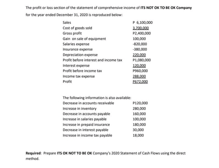 The profit or loss section of the statement of comprehensive income of ITS NOT OK TO BE OK Company
for the year ended December 31, 2020 is reproduced below:
Sales
P 6,100,000
Cost of goods sold
Gross profit
Gain on sale of equipment
3.700.000
P2,400,000
100,000
Salaries expense
-820,000
Insurance expense
-380,000
Depreciation expense
220,000
P1,080,000
Profit before interest and income tax
120,000
P960,000
Interest expense
Profit before income tax
Income tax expense
288,000
P672,000
Profit
The following information is also available:
Decrease in accounts receivable
P120,000
Increase in inventory
280,000
Decrease in accounts payable
Increase in salaries payable
Increase in prepaid insurance
160,000
100,000
180,000
Decrease in interest payable
30,000
Increase in income tax payable
18,000
Required: Prepare ITS OK NOT TO BE OK Company's 2020 Statement of Cash Flows using the direct
method.
