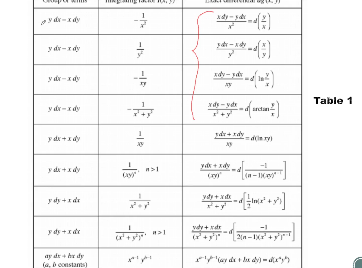 ang
oy dx – x dy
x dy – ydx
= d
y dx –x dy
ydx – x dy
= d
y?
у dx - x dy
xdy – ydx
= d In
xy
xy
Table 1
хdy - ydx
x² + y?
1
y dx – x dy
= d arctan
x² + y*
ydx+ xdy
y dx + x dy
d(In xy)
%3D
ху
xy
y dx + xdy
-1
y dx +x dy
n>1
(ху)""
= d
(ху)"
(n– 1)(xy)"-
ydy + xdx
x² + y°
1
у dy +x dx
x² + y?
=d In(x + y)
ydy + x dx
= d
1
-1
у dy +x dx
n>1
(x² + y°)"°
(x² + y*)"
2(n – 1)(x² + y³)*-!
ay dx + bx dy
(a, b constants)
xly(ay dx + bx dy) = d(xªy")
