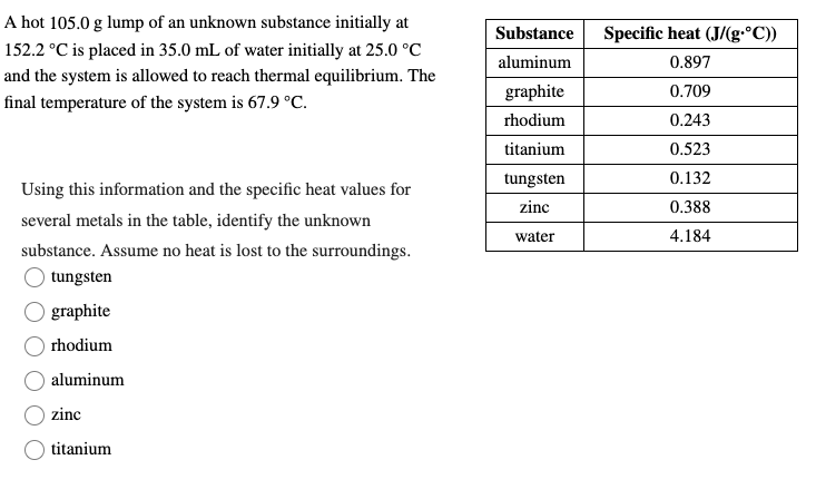 A hot 105.0 g lump of an unknown substance initially at
152.2 °C is placed in 35.0 mL of water initially at 25.0 °C
and the system is allowed to reach thermal equilibrium. The
final temperature of the system is 67.9 °C.
Using this information and the specific heat values for
several metals in the table, identify the unknown
substance. Assume no heat is lost to the surroundings.
tungsten
graphite
rhodium
aluminum
zinc
titanium
Substance Specific heat (J/(g.°C))
aluminum
0.897
graphite
0.709
rhodium
0.243
titanium
0.523
tungsten
0.132
zinc
0.388
water
4.184