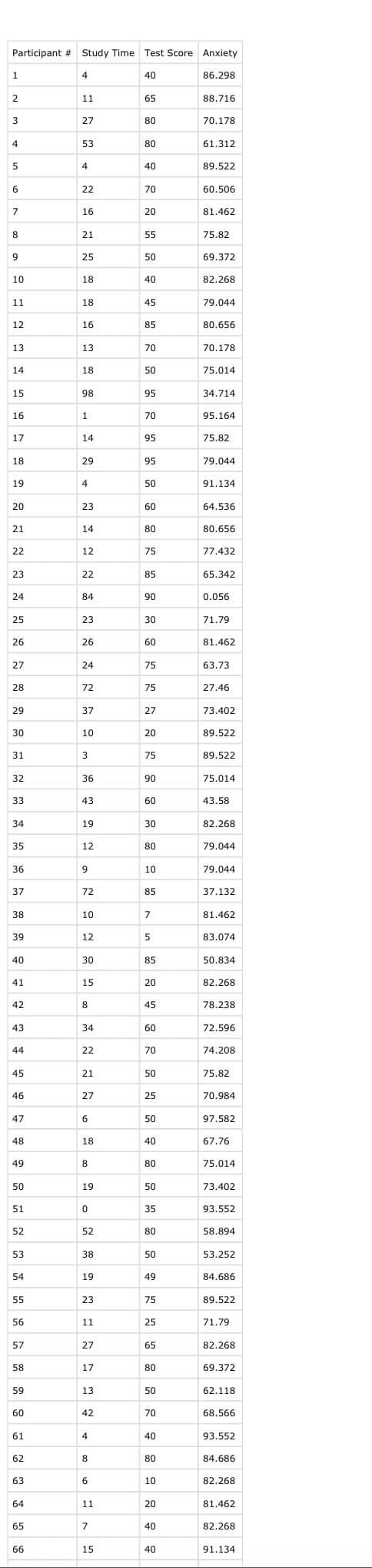 Participant # Study Time Test Score Anxiety
40
86.298
88.716
70.178
1
2
3
4
5
6
7
8
9
10
11
12
13
14
15
16
17
18
19
20
21
22
23
24
25
26
27
28
29
30
31
32
33
34
35
36
37
38
39
40
41
42
43
44
45
46
47
48
49
50
51
52
53
54
55
56
57
58
59
60
61
62
63
64
65
66
4
11
27
53
4
22
16
21
25
18
18
16
13
18
98
1
14
29
4
23
14
12
22
84
23
26
24
72
37
10
3
36
43
19
12
9
72
10
12
30
15
8
34
22
21
27
6
18
8
19
0
52
38
19
23
11
27
17
|32
13
42
4
8
6
11
7
15
65
80
80
40
70
20
55
50
40
45
85
70
50
95
70
95
95
50
60
80
75
85
90
30
60
75
75
27
20
75
90
60
30
80
10
85
7
5
85
20
45
60
70
50
25
50
40
80
50
35
80
50
49
75
25
65
80
50
70
40
80
10
20
40
40
61.312
89.522
60.506
81.462
75.82
69.372
82.268
79.044
80.656
70.178
75.014
34.714
95.164
75.82
79.044
91.134
64.536
80.656
77.432
65.342
0.056
71.79
81.462
63.73
27.46
73.402
89.522
89.522
75.014
43.58
82.268
79.044
79.044
37.132
81.462
83.074
50.834
82.268
78.238
72.596
74.208
75.82
70.984
97.582
67.76
75.014
73.402
93.552
58.894
53.252
84.686
89.522
71.79
82.268
69.372
62.118
68.566
93.552
84.686
82.268
81.462
82.268
91.134