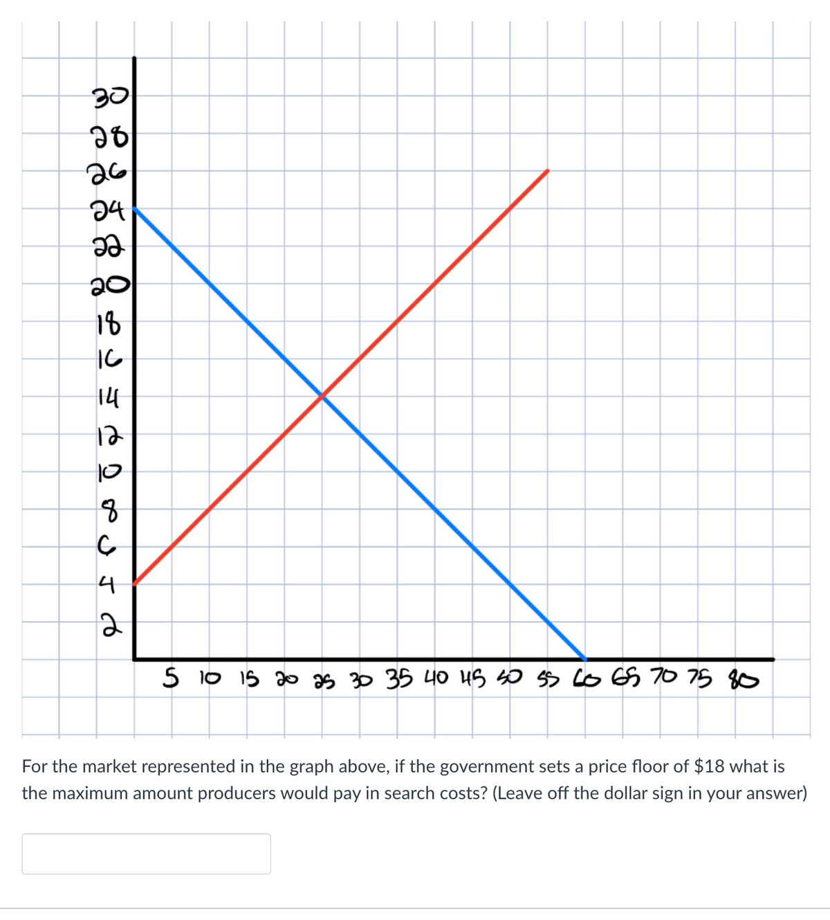 30
วธ
26
24
အ
20
18
IC
14
12
10
8
C
4
JO
2
5 10 15 20 25 30 35 40 45 50 55 60 65 70 75 80
For the market represented in the graph above, if the government sets a price floor of $18 what is
the maximum amount producers would pay in search costs? (Leave off the dollar sign in your answer)
