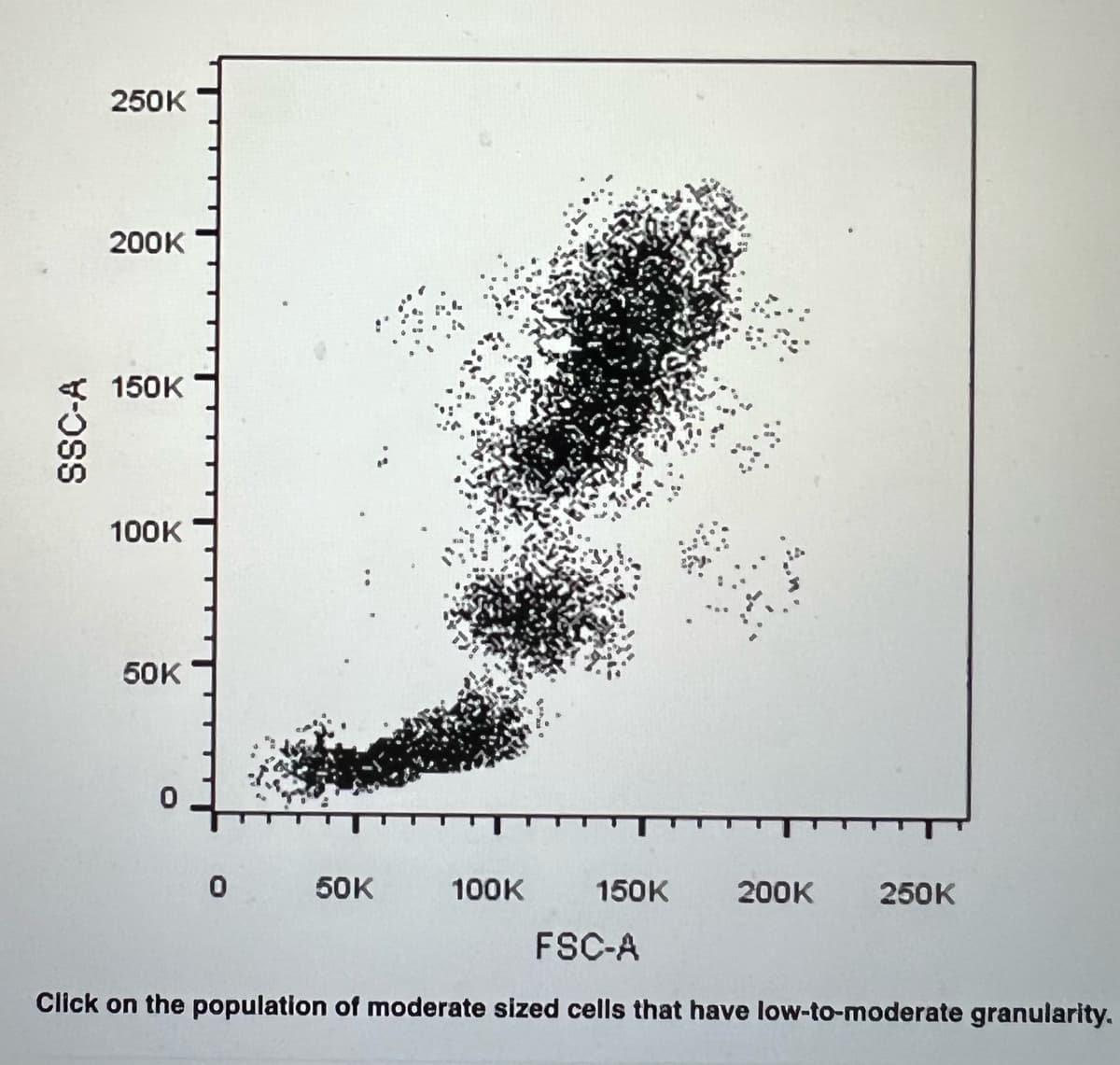 SSC-A
250K
200K
150K
100K
50K
0
0
50K
100K
150K
200K
250K
FSC-A
Click on the population of moderate sized cells that have low-to-moderate granularity.