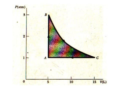 P(atm),
3
10
15 V(L)
2.
