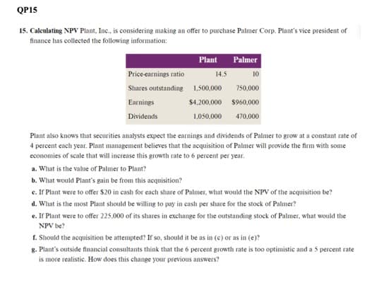 QP15
15. Caleulating NPV Plant, Inc., is considering making an offer to purchase Palmer Corp. Plant's vice president of
finance has collected the following information:
Plant
Palmer
Price earnings ratio
14.5
10
Shares outstanding
1,500,000
750,000
Earnings
$4.200,000 $960,000
Dividends
1,050,000
470,000
Plant also knows that securities analysts expect the earnings and dividends of Palmer to grow at a constant rate of
4 percent each year. Plant management believes that the acquisition of Palmer will provide the firm with some
economies of scale that will increase this growth rate to 6 percent per year.
a. What is the value of Palmer to Plant?
b. What would Plant's gain be from this acquisition?
c. If Plant were to offer $20 in cash for each share of Palmer, what would the NPV of the acquisition be?
d. What is the most Plant should be willing to pay in cash per share for the stock of Palmer?
e. Ir Plant were to offer 225.000 of its shares in exchange for the outstanding stock of Palmer, what would the
NPV be?
1. Should the acquisition be attempted? If so, should it be as in (c) or as in (e)?
g. Plant's outside financial consultants think that the 6 percent growth rate is too optimistic and a 5 percent rate
is more realistic. How does this change your previous answers?
