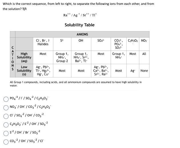 Which is the correct sequence, from left to right, to separate the following ions from each other, and from
the solution? T/I
CATIONS
High
Solubility
(aq)
Low
Solubility
(s)
Cl, Br, I
Halides
Most
Ag+, Pb²+,
Tl+, Hg₂²+,
Hg, Cu
PO₁³/1/50A²/C₂H₂O₂
NO3/OH / CO32/C₂H30₂
CI/SO4²/OH / CO3²
Rat/Ag +/Sr++/TI+
Solubility Table
C₂H30₂/S2/OH/SO3²
S² / OH" / Br / SO₂²
CO3²/OH/SO3²/cr
52.
Group 1,
NHỎ,
Group 2
Most
ANIONS
OH
Group 1,
NHƯ, Sr2,
Ba2+, TL-
Most
SO4²-
Most
Ag+, Pb²+,
Ca²+, Ba²+,
Sr²., Ra²
CO3²-,
PO4³-,
SO₂²-
Group 1,
NH₂
C₂H3O2 NO3
Most All
All Group 1 compounds, including acids, and all ammonium compounds are assumed to have high solubility in
water.
Most Ag+ None