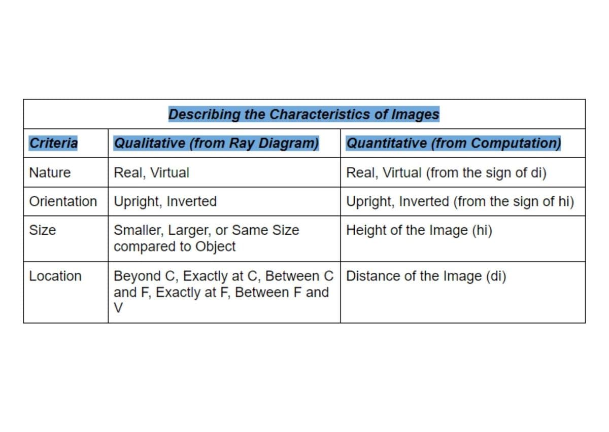 Describing the Characteristics of Images
Criteria
Qualitative (from Ray Diagram)
Quantitative (from Computation)
Nature
Real, Virtual
Real, Virtual (from the sign of di)
Orientation Upright, Inverted
Upright, Inverted (from the sign of hi)
Smaller, Larger, or Same Size
compared to Object
Size
Height of the Image (hi)
Beyond C, Exactly at C, Between C Distance of the Image (di)
and F, Exactly at F, Between F and
V
Location
