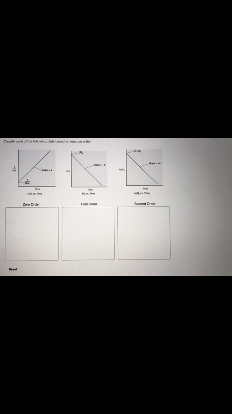 Classify each of the following plots based on reaction order.
(Al
slope-
In JAL
(AL
Time
Time
Time
MA vs. Time
IA vs. Time
InA va. Time
Zero Order
First Order
Second Order
Reset
