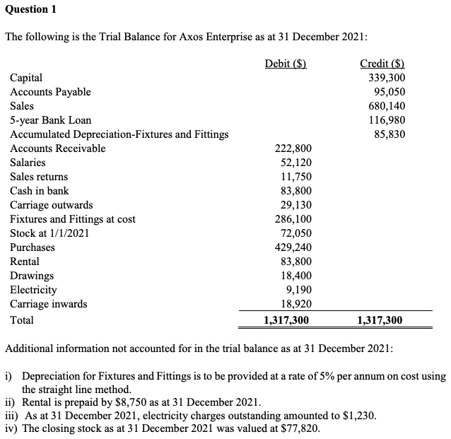 Question 1
The following is the Trial Balance for Axos Enterprise as at 31 December 2021:
Debit ($)
Credit ($)
Capital
Accounts Payable
339,300
95,050
Sales
5-year Bank Loan
Accumulated Depreciation-Fixtures and Fittings
Accounts Receivable
680,140
116,980
85,830
222,800
52,120
11,750
83,800
Salaries
Sales returns
Cash in bank
Carriage outwards
Fixtures and Fittings at cost
29,130
286,100
72,050
429,240
83,800
18,400
9,190
18,920
Stock at 1/1/2021
Purchases
Rental
Drawings
Electricity
Carriage inwards
Total
1,317,300
1,317,300
Additional information not accounted for in the trial balance as at 31 December 2021:
i) Depreciation for Fixtures and Fittings is to be provided at a rate of 5% per annum on cost using
the straight line method.
ii) Rental is prepaid by $8,750 as at 31 December 2021.
iii) As at 31 December 2021, electricity charges outstanding amounted to $1,230.
iv) The closing stock as at 31 December 2021 was valued at $77,820.
