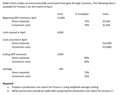 Nader Paints makes an environmentally sound paint that goes through 3 process. The following data is
available for Process 1 for the month of April:
Beginning WIP inventory, April
Direct materials
Conversion costs
Units started in April
Units
% Complete
11,000
6,000
Costs incurred in April:
Direct materials
Conversion costs
Costs
75%
$3,200
70%
$1,450
Ending WIP inventory
3,000
Direct materials
80%
Conversion costs
60%
Spoilage
Direct materials
Conversion costs
200
70%
35%
Required:
$16,000
$15,800
a. Prepare a production cost report for Process 1 using weighted-average costing.
b. What journal entry would be made after preparing the production cost report for process 1?