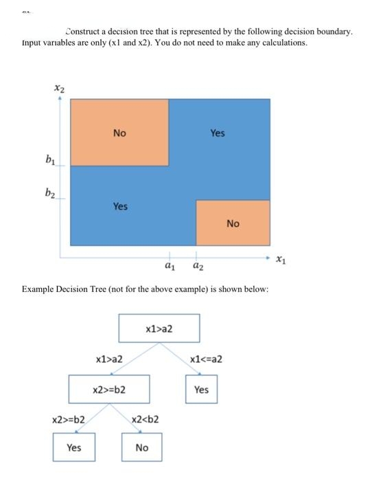 Construct a decision tree that is represented by the following decision boundary.
Input variables are only (xl and x2). You do not need to make any calculations.
X2
No
Yes
b1
b2
Yes
No
X1
a1
az
Example Decision Tree (not for the above example) is shown below:
x1>a2
x1>a2
x1<=a2
x2>=b2
Yes
x2>=b2
x2<b2
Yes
No
