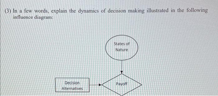 (3) In a few words, explain the dynamics of decision making illustrated in the following
influence diagram:
States of
Nature
Decision
Payoff
Alternatives
