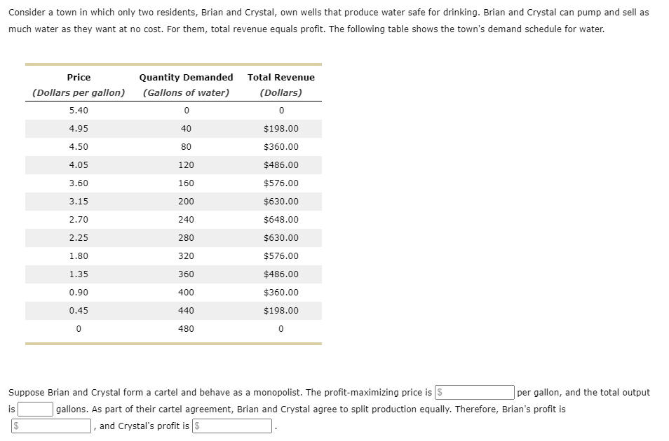 Consider a town in which only two residents, Brian and Crystal, own wells that produce water safe for drinking. Brian and Crystal can pump and sell as
much water as they want at no cost. For them, total revenue equals profit. The following table shows the town's demand schedule for water.
Price
Quantity Demanded Total Revenue
(Dollars per gallon)
(Gallons of water)
(Dollars)
5.40
4.95
40
$198.00
4.50
80
$360.00
4.05
120
$486.00
3.60
160
$576.00
3.15
200
$630.00
2.70
240
$648.00
2.25
280
$630.00
1.80
320
$576.00
1.35
360
$486.00
0.90
400
$360.00
0.45
440
$198.00
480
Suppose Brian and Crystal form a cartel and behave as a monopolist. The profit-maximizing price is s
|per gallon, and the total output
is
gallons. As part of their cartel agreement, Brian and Crystal agree to split production equally. Therefore, Brian's profit is
and Crystal's profit is s
