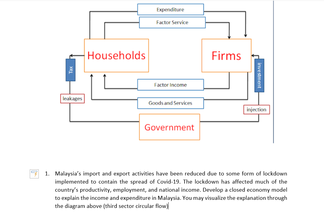 Expenditure
Factor Service
Households
Firms
Factor Income
leakages
Goods and Services
injection
Government
1. Malaysia's import and export activities have been reduced due to some form of lockdown
implemented to contain the spread of Covid-19. The lockdown has affected much of the
country's productivity, employment, and national income. Develop a closed economy model
to explain the income and expenditure in Malaysia. You may visualize the explanation through
the diagram above (third sector circular flow)
investment
