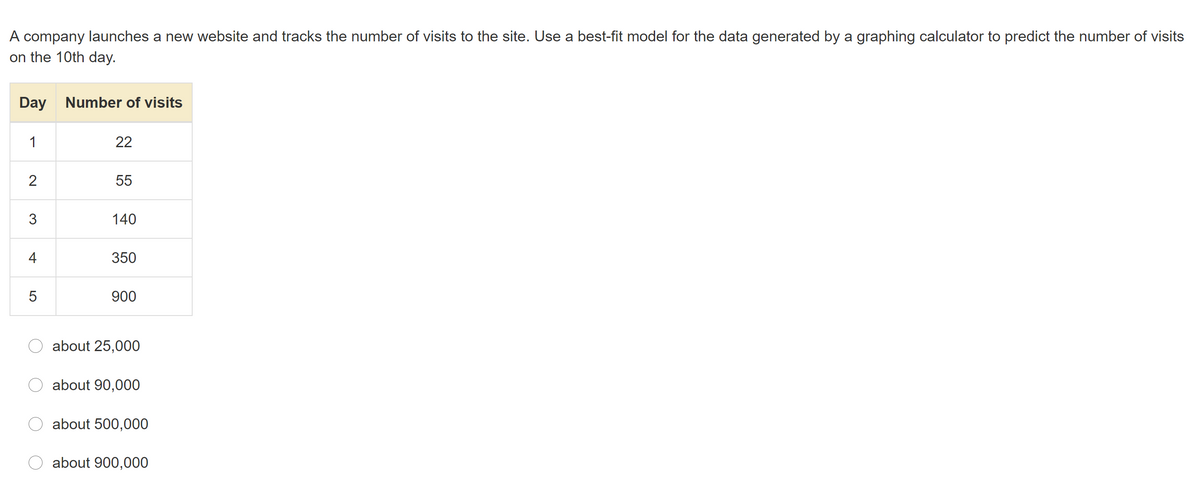 A company launches a new website and tracks the number of visits to the site. Use a best-fit model for the data generated by a graphing calculator to predict the number of visits
on the 10th day.
Day Number of visits
1
22
55
140
4
350
900
about 25,000
about 90,000
about 500,000
about 900,000
