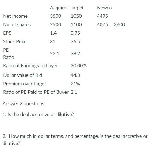 Acquirer Target
Newco
Net Income
3500
1050
4495
No. of shares
2500
1100
4075 3600
EPS
1.4
0.95
Stock Price
31
36.5
PE
22.1
38.2
Ratio
Ratio of Earnings to buyer
30.00%
Dollar Value of Bid
44.3
Premium over target
21%
Ratio of PE Paid to PE of Buyer 2.1
Answer 2 questions:
1. Is the deal accretive or dilutive?
2. How much in dollar terms, and percentage, is the deal accretive or
dilutive?
