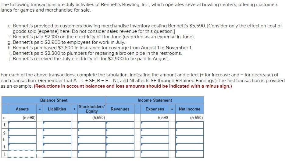 The following transactions are July activities of Bennett's Bowling, Inc., which operates several bowling centers, offering customers
lanes for games and merchandise for sale.
e. Bennett's provided to customers bowling merchandise inventory costing Bennett's $5,590. [Consider only the effect on cost of
goods sold [expense] here. Do not consider sales revenue for this question.]
f. Bennett's paid $2,100 on the electricity bill for June (recorded as an expense in June).
g. Bennett's paid $2,900 to employees for work in July.
h. Bennett's purchased $3,600 in insurance for coverage from August 1 to November 1.
i. Bennett's paid $2,300 to plumbers for repairing a broken pipe in the restrooms.
j. Bennett's received the July electricity bill for $2,900 to be paid in August.
For each of the above transactions, complete the tabulation, indicating the amount and effect (+ for increase and - for decrease) of
each transaction. (Remember that A = L+ SE; R - E = NI; and NI affects SE through Retained Earnings.) The first transaction is provided
as an example. (Reductions in account balances and loss amounts should be indicated with a minus sign.)
Balance Sheet
Income Statement
Stockholders'
Equity
Assets
Liabilities
Revenues
Expenses = Net Income
(5,590)
(5,590)|
5,590
(5,590)
е.
f.
g.
h.
i.
j.
--.
