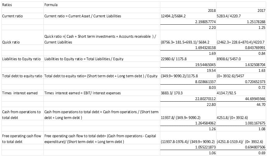 Ratios
Formula
2018
2017
Current ratio
Current ratio = Current Asset / Current Liabilities
12494.2/5684.2
5283.4/4220.7
2,198057774
1.25178288
2.20
1.25
Quick ratio =( Cash + Short term investments + Accounts receivable )/
Quick ratio
Current Liabilities
(8756.3+ 181.5+693.1)/ 5684.2
(2462.3+ 228.6+870.4)/4220.7
1.694328138
0.843769991.
1.69
0.84
Liabilities to Equity ratio Liabilities to Equity ratio = Total Liabilities / Equity
22980.6/ 1175.8
8908.6/5457.0
19.54465045
1.632508704
19.54
1.63
Total debt to equity ratio Total debt to equity ratio= (Short term debt + Long term debt)/Equity (349.9+ 9090.2)/1175.8
(0+ 3932.6)/5457
8.028661337
0.720652373
8.03
0.72
Times interest earned
Times interest earned = EBIT/ Interest expenses
3883.3/ 170.3
4134.7/92.5
22.80270112
44.69945946
22.80
44.70
Cash from operations to Cash from operations to total debt = Cash from operations / (Short term
total debt
debt + Long term debt )
11937.8/ (349.9+ 9090.2)
4251.8/ (0+ 3932.6)
1.264584062
1.081167675
1.26
1.08
Free operating cash flow Free operating cash flow to total debt= (Cash from operations - Capital
expenditure)/ (Short term debt + Long term debt )
to total debt
(11937.8-1976.4)/ (349.9+ 9090.2) (4251.8-1519.4)/ (0+ 3932.6)
1.055221873
0.694807506
1.06
0.69
