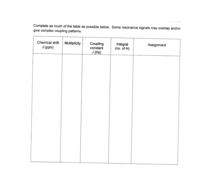 Complete as much of the table as possible below. Some resonance signals may overlap and/or
give complex coupling pattems.
Chemical shift Multiplicity
8 (ppm)
Coupling
constant
J (Hz)
Integral
(no. of H)
Assignment
