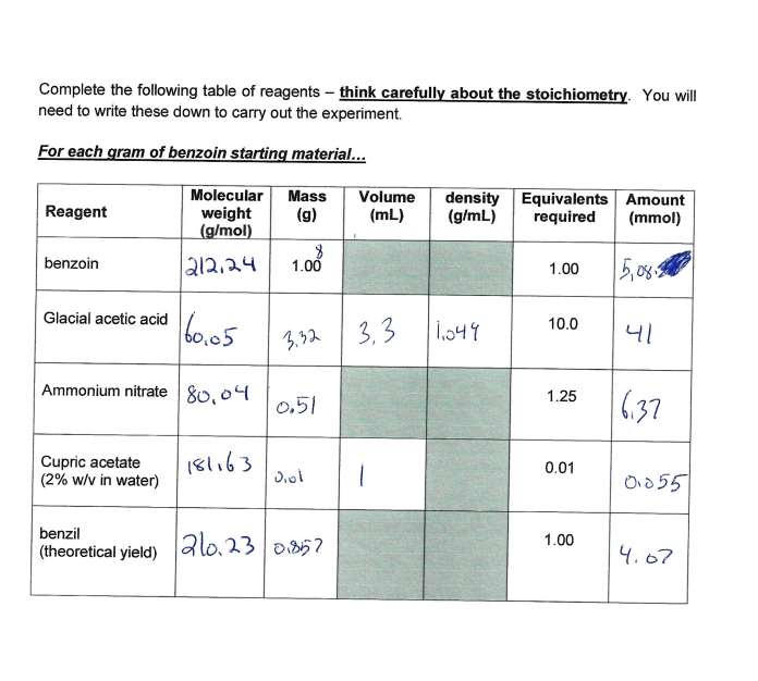 Complete the following table of reagents – think carefully about the stoichiometry. You will
need to write these down to carry out the experiment.
For each gram of benzoin starting material...
Molecular
weight
(g/mol)
Volume
(mL)
density Equivalents Amount
required
Mass
Reagent
(g)
(g/mL)
(mmol)
212,24
1.00
benzoin
5,0%$
5,080
1.00
60.05
Glacial acetic acid
10.0
3,32
3,3
1,549
41
Ammonium nitrate 80,04
6,37
1.25
0.51
Cupric acetate
(2% w/v in water)
181163
0.01
O055
benzil
1.00
(theoretical yield)Qlo,23 0857
4.07
