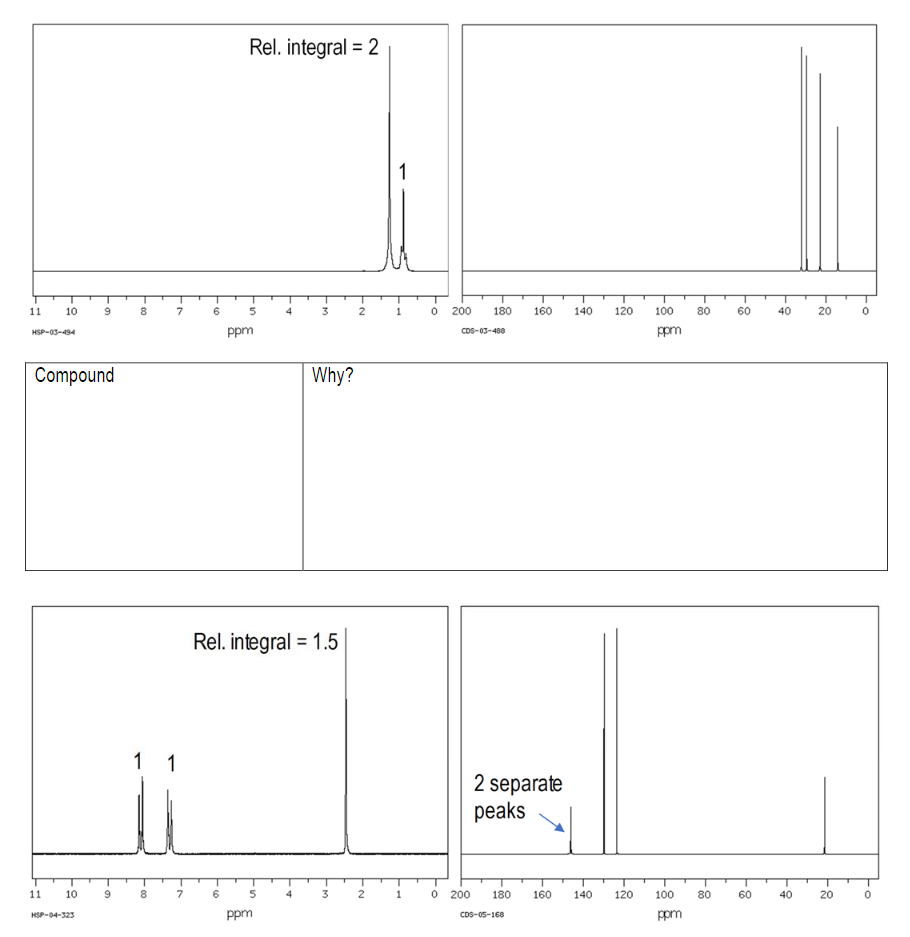 Rel. integral = 2
%3D
1
11
10
6.
3
2
1
200
180
160
140
120
100
80
60
40
20
ppm
ppm
HSP-03-494
Cos-03-488
Compound
Why?
Rel. integral = 1.5
%3D
1
1
2 separate
peaks
11
10
7
6
4
3
1
O 200
180
160
140
120
100
80
60
40
20
ppm
ppm
HSP-04-323
CDS-05-168
8-
