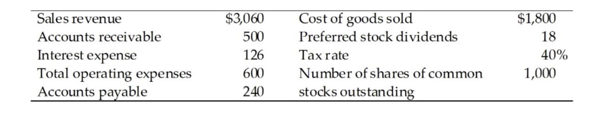 Sales revenue
$3,060
Cost of goods sold
$1,800
Accounts receivable
500
Preferred stock dividends
18
Interest expense
Total operating expenses
Accounts payable
126
Tax rate
40%
600
Number of shares of common
1,000
240
stocks outstanding
