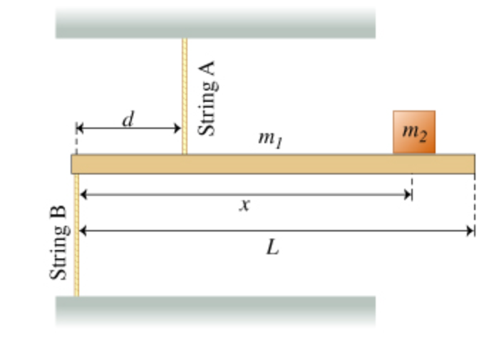 String B
L
String A
m₁
m₂