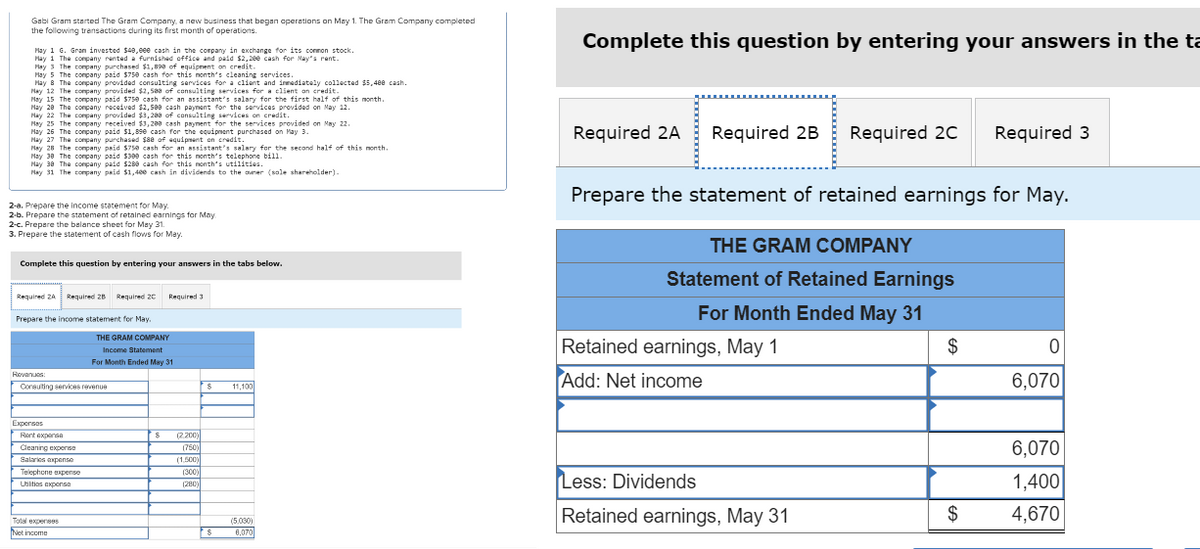 Gabi Gram started The Gram Company, a new business that began operations on May 1. The Gram Company completed
the following transactions during its first month of operations.
May 1 G. Gram invested $40,000 cash in the company in exchange for its common stock.
May 1 The company rented a furnished office and paid $2,200 cash for May's rent.
May 3 The company purchased $1,890 of equipment on credit.
May 5 The company paid $750 cash for this month's cleaning services.
Hay 8 The company provided consulting services for a client and immediately collected $5,400 cash.
May
12 The company provided $2,588 of consulting services for a client on credit.
May 15 The company paid $750 cash for an assistant's salary for the first half of this month.
May 28 The company received $2,500 cash payment for the services provided on May 12.
May 22 The company provided $3,288 of consulting services on credit.
May 25 The company received $3,200 cash payment for the services provided on May 22.
May 26 The company paid $1,890 cash for the equipment purchased on May 3.
May 27 The company purchased $80 of equipment on credit.
May 28 The company paid $750 cash for an assistant's salary for the second half of this month.
May 38 The company paid $300 cash for this month's telephone bill.
May 38 The company paid $280 cash for this month's utilities.
May 31 The company paid $1,400 cash in dividends to the owner (sole shareholder).
Complete this question by entering your answers in the ta
Required 2A Required 2B
Required 2C
Required 3
2-a. Prepare the income statement for May.
2-b. Prepare the statement of retained earnings for May.
2-c. Prepare the balance sheet for May 31.
3. Prepare the statement of cash flows for May.
Complete this question by entering your answers in the tabs below.
Required 2A Required 2B Required 2C Required 3
Prepare the income statement for May.
THE GRAM COMPANY
Income Statement
For Month Ended May 31
Revenues:
Consulting services revenue
Expenses
Rent expense
(2.200)
Cleaning expense
(750)
Salaries expense
(1,500)
Telephone expense
(300)
Utilities expense
(280)
Total expenses
Net income
Prepare the statement of retained earnings for May.
THE GRAM COMPANY
Statement of Retained Earnings
For Month Ended May 31
Retained earnings, May 1
$
11,100
Add: Net income
(5.030)
$
6,070
$
0
6,070
6,070
Less: Dividends
1,400
Retained earnings, May 31
$
4,670