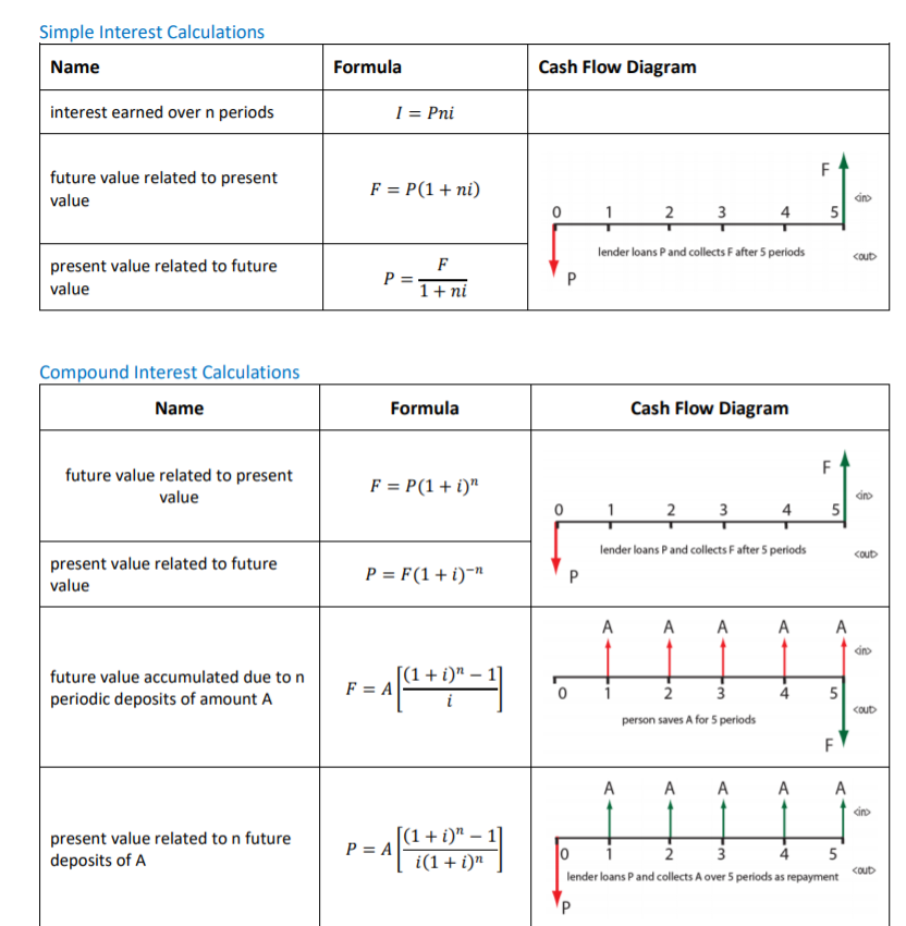 Simple Interest Calculations
Cash Flow Diagram
Name
Formula
I = Pni
interest earned over n periods
future value related to present
F = P(1+ ni)
din>
value
3
lender loans P and collects F after 5 periods
Coub
present value related to future
1+ ni
value
Compound Interest Calculations
Cash Flow Diagram
Formula
Name
future value related to present
F = P(1 + i)"
value
2
3
5
lender loans Pand collects Fafter 5 periods
coub
present value related to future
value
P = F(1+ i)¯"
A
[(1 + i)"
F = A
future value accumulated due to n
4
periodic deposits of amount A
Coub
person saves A for 5 periods
<in
[(1 + i)" – 1]
P = A
present value related to n future
deposits of A
2
3
5
i(1 + i)"
coub
lender loans Pand collects A over 5 periods as repayment
