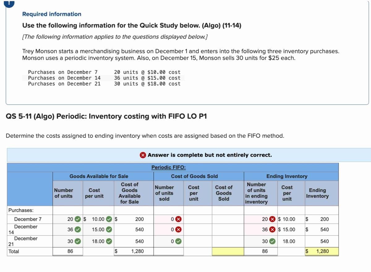 Required information
Use the following information for the Quick Study below. (Algo) (11-14)
[The following information applies to the questions displayed below.]
Trey Monson starts a merchandising business on December 1 and enters into the following three inventory purchases.
Monson uses a periodic inventory system. Also, on December 15, Monson sells 30 units for $25 each.
Purchases on December 7
Purchases on December 14
Purchases on December 21
20 units @ $10.00 cost
36 units @ $15.00 cost
30 units @ $18.00 cost
QS 5-11 (Algo) Periodic: Inventory costing with FIFO LO P1
Determine the costs assigned to ending inventory when costs are assigned based on the FIFO method.
> Answer is complete but not entirely correct.
Periodic FIFO:
Goods Available for Sale
Cost of Goods Sold
Ending Inventory
Cost of
Number
Cost
Number
of units
Cost
per unit
Goods
of units
per
Cost of
Goods
Number
of units
Cost
per
Available
in ending
Ending
Inventory
sold
unit
Sold
unit
for Sale
inventory
Purchases:
December 7
20
$
10.00
$
200
0
December
36
15.00
540
0
14
December
30
18.00
540
21
Total
86
$
1,280
20 $ 10.00
$
200
36 $ 15.00
$
540
30
18.00
540
86
$
1,280