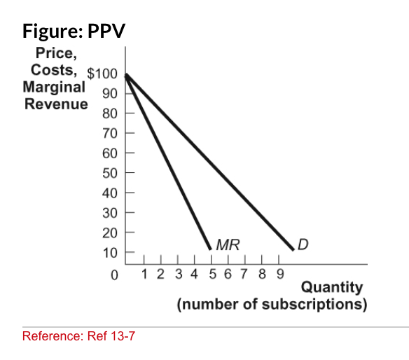 Figure: PPV
Price,
Costs, $100
Marginal 90
Revenue
80
70
60
50
40
30
20
MR
||| ||||
0 1 2 3 4 5 6 7 8 9
10
Quantity
(number of subscriptions)
Reference: Ref 13-7
