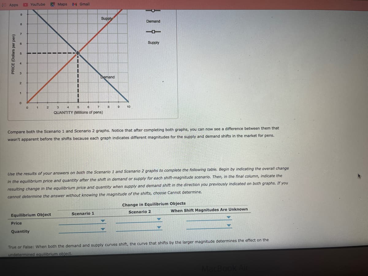 E Apps
O YouTube
A Maps
M Gmail
Supply
Demand
Supply
Demand
1
3
6
7
9
10
QUANTITY (Millions of pens)
Compare both the Scenario 1 and Scenario 2 graphs. Notice that after completing both graphs, you can now see a difference between them that
wasn't apparent before the shifts because each graph indicates different magnitudes for the supply and demand shifts in the market for pens.
Use the results of your answers on both the Scenario 1 and Scenario 2 graphs to complete the following table. Begin by indicating the overall change
in the equilibrium price and quantity after the shift in demand or supply for each shift-magnitude scenario. Then, in the final column, indicate the
resulting change in the equilibrium price and quantity when supply and demand shift in the direction you previously indicated on both graphs. If you
cannot determine the answer without knowing the magnitude of the shifts, choose Cannot determine.
Change in Equilibrium Objects
Scenario 2
When Shift Magnitudes Are Unknown
Scenario 1
Equilibrium Object
Price
Quantity
True or False: When both the demand and supply curves shift, the curve that shifts by the larger magnitude determines the effect on the
undetermined equilibrium object.
MacBook Air
PRICE (Dollars per pen)
