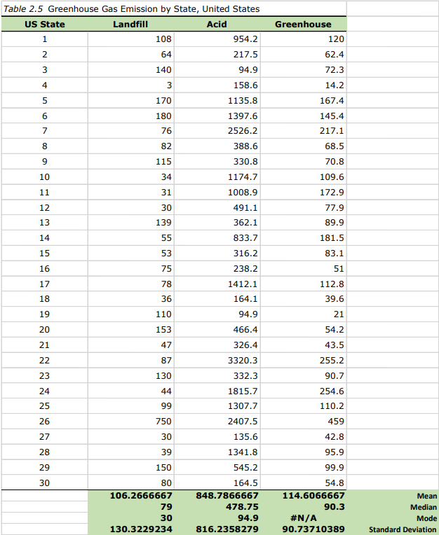 Table 2.5 Greenhouse Gas Emission by State, United States
US State
Landfill
Acid
1
2
3
4
5
6
7
8
9
10
11
12
13
14
15
16
17
18
19
20
21
22
23
24
25
26
27
28
29
30
108
64
140
3
170
180
76
82
115
34
31
30
139
55
53
75
78
36
110
153
47
87
130
44
99
750
30
39
150
80
106.2666667
79
30
130.3229234
954.2
217.5
94.9
158.6
1135.8
1397.6
2526.2
388.6
330.8
1174.7
1008.9
491.1
362.1
833.7
316.2
238.2
1412.1
164.1
94.9
466.4
326.4
3320.3
332.3
1815.7
1307.7
2407.5
135.6
1341.8
545.2
164.5
848.7866667
478.75
94.9
816.2358279
Greenhouse
120
62.4
72.3
14.2
167.4
145.4
217.1
68.5
70.8
109.6
172.9
77.9
89.9
181.5
83.1
51
112.8
39.6
21
54.2
43.5
255.2
90.7
254.6
110.2
459
42.8
95.9
99.9
54.8
114.6066667
90.3
#N/A
90.73710389
Mean
Median
Mode
Standard Deviation