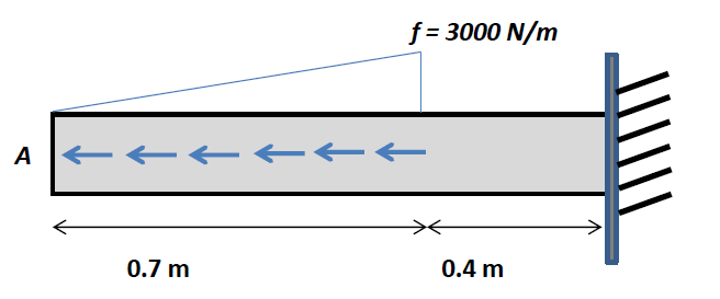 f = 3000 N/m
A E+ <<< -
0.7 m
0.4 m
