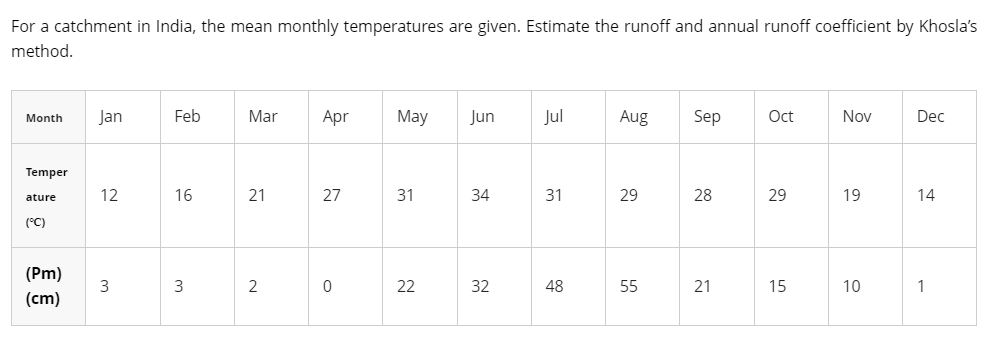 For a catchment in India, the mean monthly temperatures are given. Estimate the runoff and annual runoff coefficient by Khosla's
method.
Feb
Mar Apr
May Jun
Jan
Aug
Sep
Oct
Month
Nov
Dec
Temper
12
16
21
27
31
34
28
29
19
14
ature
(°C)
(Pm)
3
3
2
0
22
32
21
10
15
1
(cm)
3
Jul
31
48
29
55