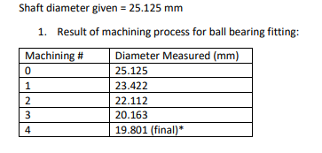 Shaft diameter given = 25.125 mm
1. Result of machining process for ball bearing fitting:
Machining #
Diameter Measured (mm)
25.125
1.
23.422
2
22.112
3
20.163
4
19.801 (final)*
