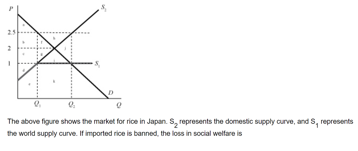 2.5
2
a
e
2₁
S₂
Q₂
The above figure shows the market for rice in Japan. S₂ represents the domestic supply curve, and S, represents
the world supply curve. If imported rice is banned, the loss in social welfare is
Q