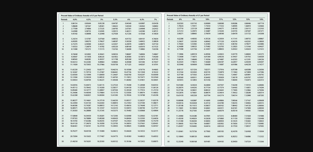 Present Value of Ordinary Annulty of $1 per Perlod
Present Value of Ordinary Annulty of $1 per Period
Periods
4.0%
4.5%
5%
5.5%
6%
6.5%
7%
Periods
8%
9%
10%
11%
12%
13%
14%
0.96154
0.95694
0.94340
0.00090
0.90909
1.73554
2.48685
3.16987
3.79079
1
0.95238
0.94787
0.93897
0.93458
1
0.92593
0,91743
0.89286
0,88496
0.87719
1.88609
2.77509
3.62990
1.87267
2.74896
3.58753
4.38098
1.85941
1.84632
1.83339
1.82063
1.80802
1.78326
1.75911
1,71252
1.69005
1,66810
1,64666
2.72325
3.54595
4.32948
2.64848
342580
2.53129
3.23972
3.88965
2.36115
2.97447
2.32163
2.91371
3.43308
2.67301
2.62432
3
2.57710
2.44371
2.40183
3.31213
3.99271
4
3.50515
3.46511
3.38721
4
3.10245
3.03735
5
4.45182
4.27028
4.21236
4.15568
4.10020
5
3.60590
3.60478
3.51723
5.24214
4.99553
4.91732
5.58238
6.20979
6.80169
4.84101
4.76654
5.38929
5.97130
6
5.15787
5.07569
4.62288
4.48592
4.35526
4.23054
4.11141
3.99755
3.88867
5.89270
6.59589
7.26879
5.78637
6.46321
7.10782
7.72173
6.00205
5.48452
5.03295
5.53482
5.99525
7
5.68297
7
5.20637
4.86842
4.71220
4.56376
4.42261
4.28830
5.33493
5.75902
6.33457
6.08875
6.65610
6.73274
8
5.74664
5.14612
4.96764
4.79677
4.63886
7.43533
8.11090
6.51523
7.02358
6.95220
6.24689
5.53705
5.32825
5.13166
4.94637
10
7.91272
7.53763
7.36009
7.18883
10
6.71008
6.41766
6.14457
5.88923
5.65022
5.42624
5.21612
8.76048
9.38507
9.98565
8.52892
9.11858
7.88687
8.38384
8.85268
7.49867
7.94269
8.35765
7.13896
7.53608
6.80519
7.16073
6.49506
6.81369
5.45273
5.66029
11
8.30641
8.09254
7.68904
11
6.20652
5.93770
5.68694
8.61852
9.11708
12
8.86325
8.15873
12
6.49236
6.19437
5.91765
7.90378
8.22424
8.55948
7.48690
7.78615
6.12181
6.30249
6.46238
13
9.68285
9.39357
8.59974
13
7.10336
6.74987
6.42355
5.84236
10.22283
10.73955
8.74547
9.10791
6.96187
7.19087
6.62817
6.81086
14
10.56312
9.89864
9.58965
9.29498
9.01384
14
7.36669
6.00207
15
11.11839
10.37966
10.03758
9.71225
9.40267
15
8.06069
7.60608
6.14217
16
11.65230
11.23402
10.83777
10.46216
10.10590
9.76776
9.44665
16
8.85137
8.31256
7.82371
7.37916
6.97399
6.60388
6.26506
11.70719
12.15999
12.59329
10.86461
11.24607
11.60765
7.11963
7.24967
17
12.16567
11.27407
10.47726
10.11058
9.76322
17
9.12164
8.54363
8.02155
7.54879
6.72909
6.37286
11.68959
12.08532
10.82760
11.15812
10.43247
10.73471
18
12.65930
10.05909
18
9.37189
8.75563
8.20141
7.70162
6.83991
6.46742
19
13.13394
10.33560
19
9.60360
8.95011
8.36492
7.83929
7.36578
6.93797
6.55037
20
13.59033
13.00794
12.46221
11.95038
11.46992
11.01851
10.59401
20
9.81815
9.12855
8.51356
7.96333
746944
7.02475
6.62313
11.76408
12.04158
8.64869
8.77154
8.88322
8.98474
21
14.02916
13.40472
12.82115
12.27524
11.28498
10.83553
21
10.01680
9.29224
8.07507
7.56200
7.10155
6.68696
13.16300
13.48857
13.79864
14.09394
11.53520
11.77014
11.99074
12.19788
11.06124
11.27219
11.46033
11.65358
10.20074
10.37106
10.52876
6.74294
6.79206
6.83514
8.17574
7.64465
7.16951
7.22966
7.28288
22
14.45112
13.78442
12.58317
22
9.44243
14.85684
15.24696
15.62208
12.87504
13.15170
13.41393
12.30338
12.55036
12.78336
9.58021
9.70661
7.71843
7.78432
23
14.14777
23
8.26643
14.49548
14.82821
24
24
8.34814
25
25
10.67478
9.82258
9.07704
8.42174
7.84314
7.32998
6.87293
15.98277
16.32959
15.14661
15.45130
13.00317
13.21053
13.40616
13.59072
11.82578
14.37519
14.64303
14.89813
13.66250
12.39237
12.57500
7.37167
7.40856
26
26
10.80998
9.92897
9.16095
8.48806
7.89566
6.90608
13.89810
14.12142
14.33310
11.98671
12.13711
6.93515
6.96066
27
27
10.93516
10.02658
9.23722
8.54780
7.94255
28
16.66306
15.74287
12.74648
28
11.05108
10.11613
9.30657
8.60162
7.98442
7.44120
12.90749
9.36961
7.47009
7.49565
29
16.98371
16.02189
15.14107
12.27767
29
11.15841
10.19828
8.65011
8.02181
6.98304
30
17.29203
16.28889
15.37245
14.53375
13.76483
13.05868
12.40904
30
11.25778
10.27365
9.42691
8.69379
8.05518
7.00266
13.92909
14.08404
13.20063
13.33393
1345909
17.58849
15.59281
15.80268
16.00255
16.19290
14.72393
14.90420
12.53181
12.64656
11.34980
11.43500
8.08499
8.11159
7.51828
7.53830
7.55602
7.57170
7.58557
7.01988
7.03498
31
16.54439
31
10.34280
9.47901
8.73315
10.40624
10.46444
32
17.87355
16.78889
32
9.52638
8.76860
17.02286
9.56043
9.60857
8.80054
8.82932
33
18.14765
15.07507
14.23023
12.75379
33
11.51389
8.13535
7.04823
34
18.41120
17.24676
15.23703
14.36814
13.57661
12.85401
11.58693
11.65457
34
10,51784
815656
7.05985
35
18.66461
17.46101
16.37419
15.39055
14.49825
13.68696
12.94767
35
10.56682
9.64416
8.85524
8.17550
7.07005
40
19.79277
18.40158
17.15909
16.04612
15.04630
14.14553
13.33171
40
11.92461
10.75736
9.77905
8.95105
8.24378
7.63438
7.10504
45
20.72004
19.15635
17.77407
16.54773
15.45583
14.48023
13.60552
45
12.10840
10.88120
9.86281
9.00791
8.28252
7.66086
7.12322
50
21.48218
19.76201
18.25593
16.93152
15.76186
14.72452
13.80075
50
12.23348
10.96168
9.91481
9.04165
8.30450
7.67524
7.13266
