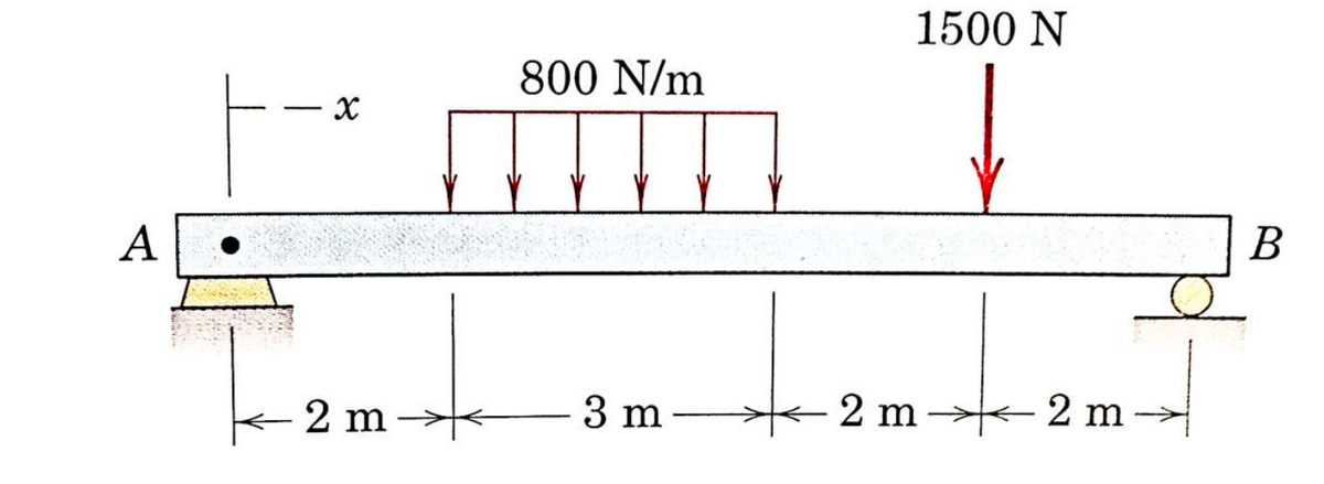 A
X
2 m
800 N/m
3 m
1500 N
- 2 m
2 m
B