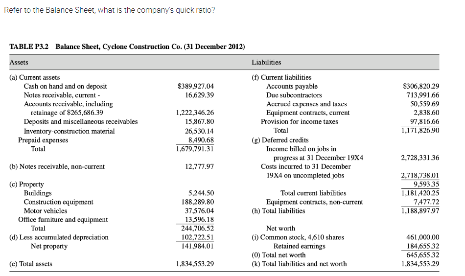 Refer to the Balance Sheet, what is the company's quick ratio?
TABLE P3.2 Balance Sheet, Cyclone Construction Co. (31 December 2012)
Assets
(a) Current assets
Cash on hand and on deposit
Notes receivable, current -
$389,927.04
16,629.39
Accounts receivable, including
retainage of $265,686.39
1,222,346.26
Deposits and miscellaneous receivables
15,867.80
Inventory-construction material
26,530.14
8,490.68
Prepaid expenses
Total
1,679,791.31
(b) Notes receivable, non-current
12,777.97
(c) Property
Buildings
5,244.50
Construction equipment
188,289.80
Motor vehicles
37,576.04
Office furniture and equipment
13,596.18
Total
244,706.52
(d) Less accumulated depreciation
102,722.51
Net property
141,984.01
(e) Total assets
1,834,553.29
Liabilities
(f) Current liabilities
Accounts payable
Due subcontractors
Accrued expenses and taxes
Equipment contracts, current
Provision for income taxes
Total
Income billed on jobs in
progress at 31 December 19X4
Costs incurred to 31 December
19X4 on uncompleted jobs
Total current liabilities
Equipment contracts, non-current
(h) Total liabilities
Net worth
(i) Common stock, 4,610 shares
Retained earnings
(0) Total net worth
(k) Total liabilities and net worth
(g) Deferred credits
$306,820.29
713,991.66
50,559.69
2,838.60
97,816.66
1,171,826.90
2,728,331.36
2,718,738.01
9,593.35
1,181,420.25
7,477.72
1,188,897.97
461,000.00
184,655.32
645,655.32
1,834,553.29