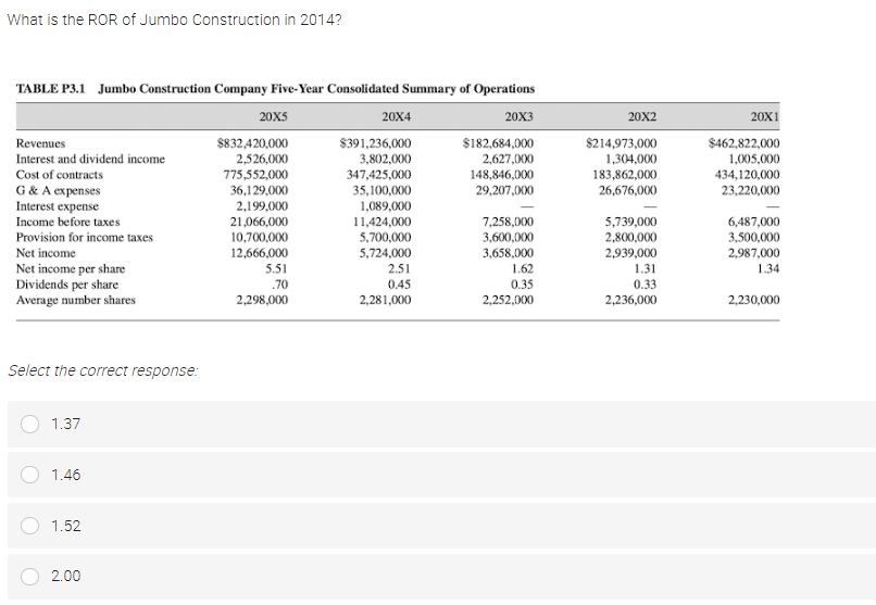 What is the ROR of Jumbo Construction in 2014?
TABLE P3.1 Jumbo Construction Company Five-Year Consolidated Summary of Operations
20X5
20X4
20X3
Revenues
$832,420,000
2,526,000
$391,236,000
3,802,000
$182,684,000
2,627,000
Interest and dividend income
Cost of contracts
775,552,000
347,425,000
148,846,000
G & A expenses
36,129,000
35,100,000
29,207,000
Interest expense
2,199,000
1,089,000
Income before taxes
21,066,000
11,424,000
7,258,000
10,700,000
5,700,000
3,600,000
Provision for income taxes
Net income
12,666,000
5,724,000
3,658,000
Net income per share
5.51
2.51
1.62
.70
0.45
0.35
Dividends per share
Average number shares
2,298,000
2,281,000
2,252,000
Select the correct response:
1.37
1.46
1.52
2.00
O
20X2
$214,973,000
1,304,000
183,862,000
26,676,000
5,739,000
2,800,000
2,939,000
1.31
0.33
2,236,000
20X1
$462,822,000
1,005,000
434,120,000
23,220,000
6,487,000
3,500,000
2,987,000
1.34
2,230,000